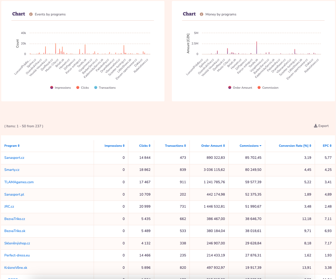 Statistics by program