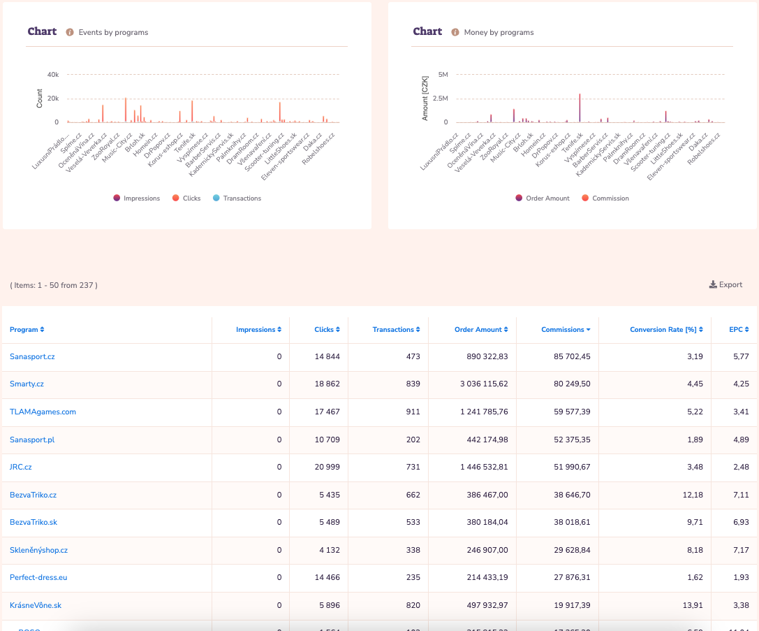 Statistics by program Statistics by program